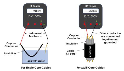 cable insulation resistance test standard
